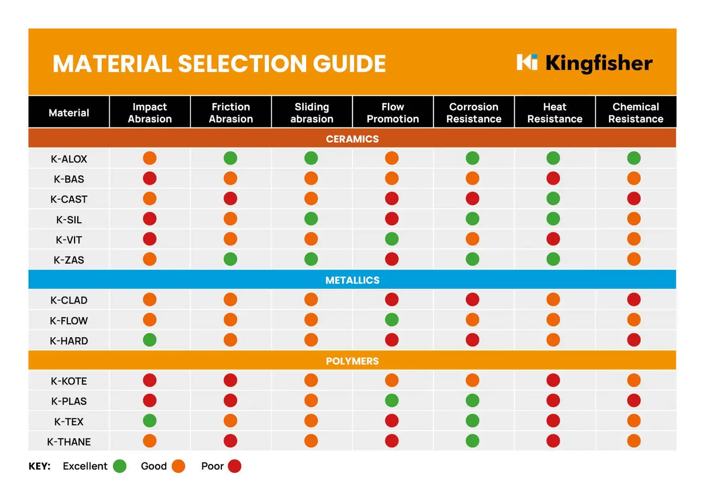 Material Selection Guide | Kingfisher Industrial